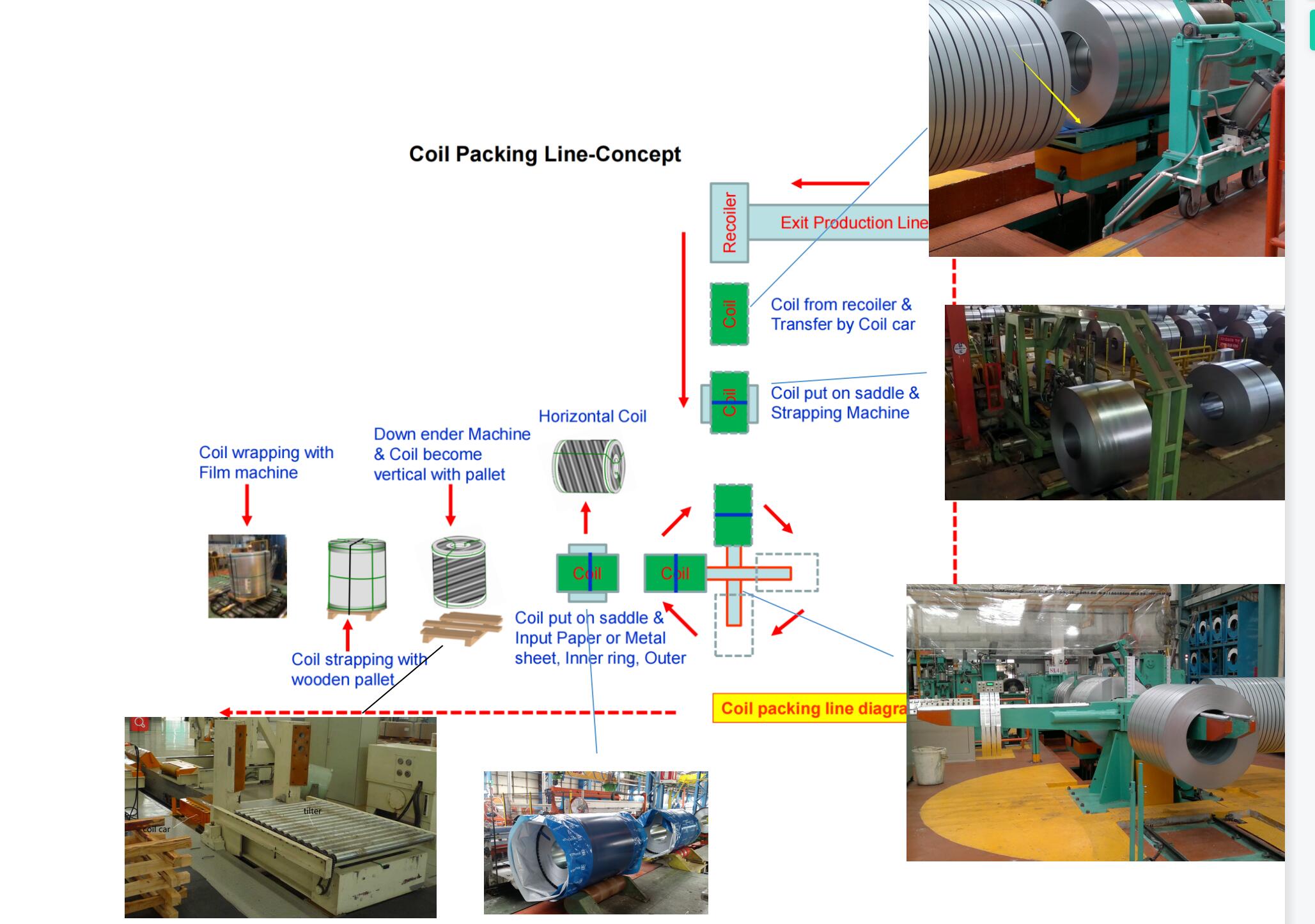 steel coil packing system