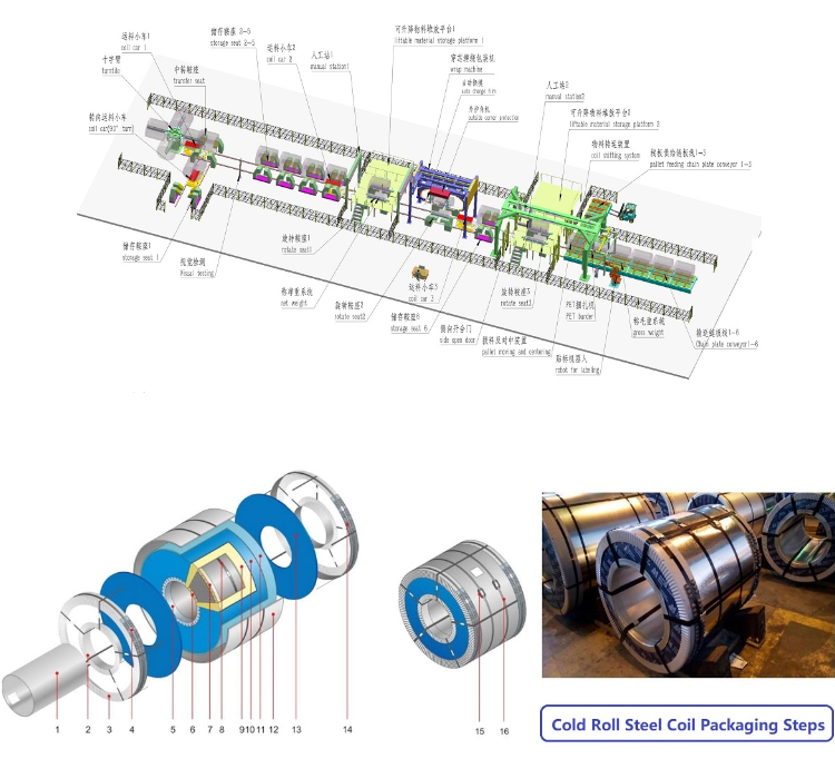 Diagram of an automated cold roll coil handling and packaging line, showing conveyors and wrapping stations.
