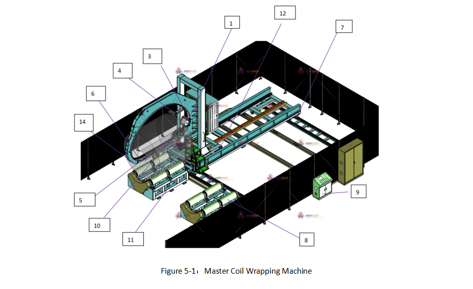 Diagram of a master coil wrapping machine designed for large, heavy coils.