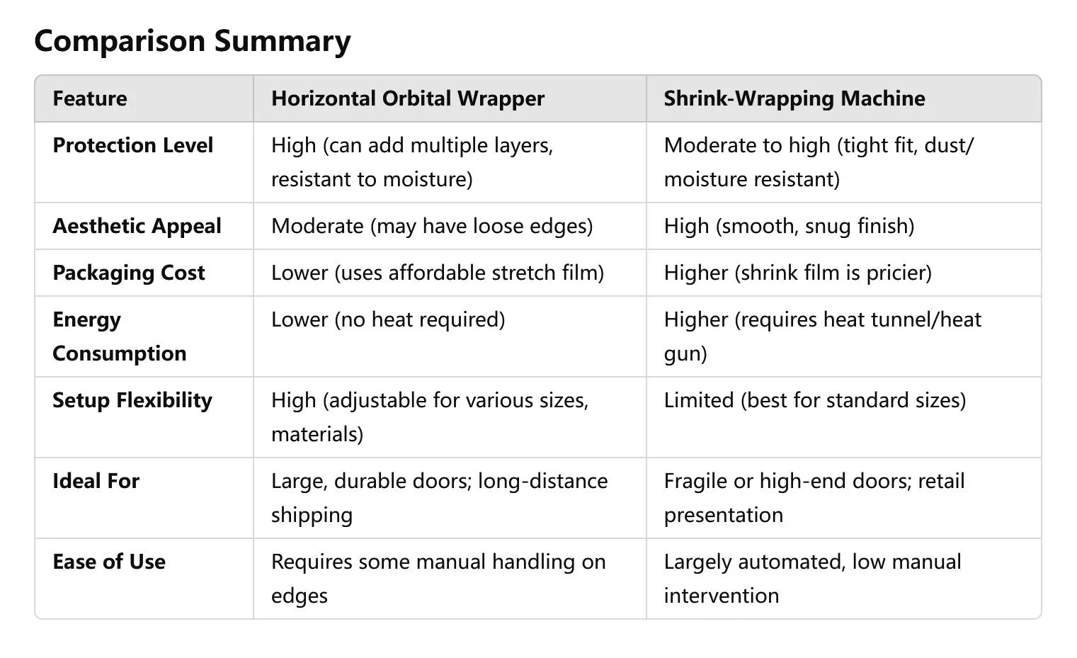 horizontal wrapper VS. shrink wrapper for door 