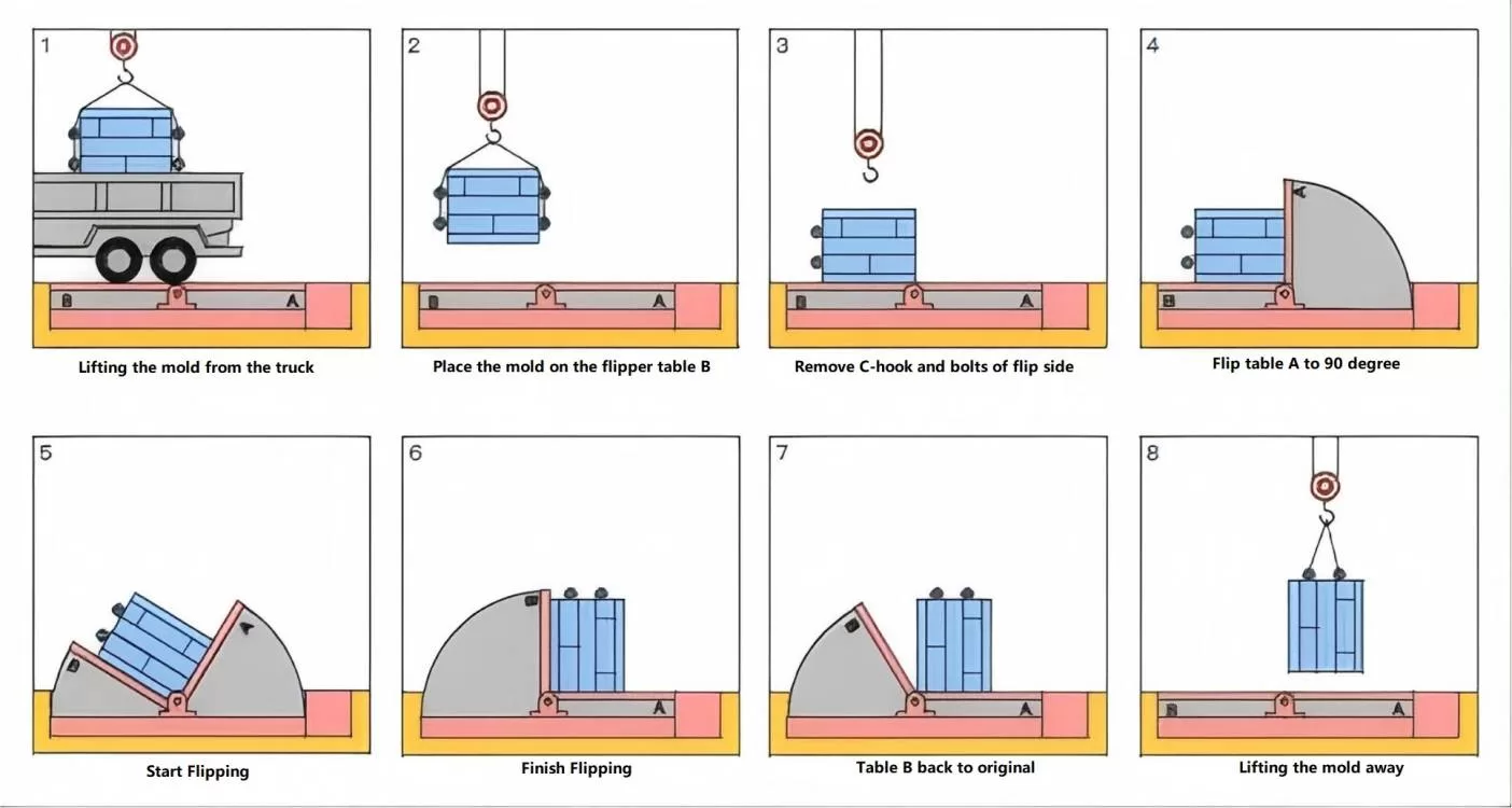mold flipper opteration steps