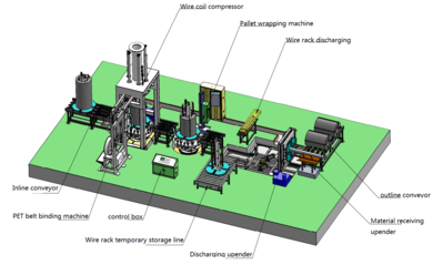 AUTOMATION IN THE WIRE COIL PACKING SOLUTIONS