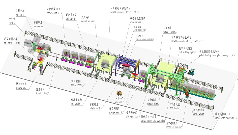 aluminum coil packing line with edge protection